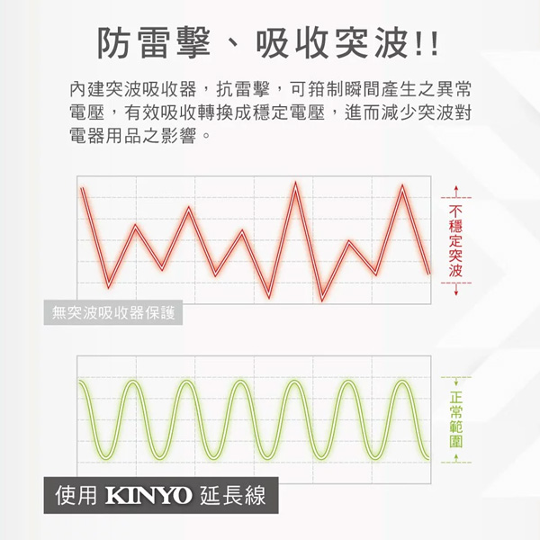 KINYO 3開3插三 USB延長線 3.5A 台灣製造 保固一年 省電 防火CGU-333 6尺 product thumbnail 8