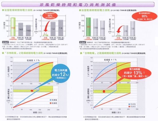 【麗室衛浴】 三菱日本原裝進口全新機種220V電壓~超靜音!!浴室暖風機設備V-241BZ-TWN product thumbnail 4