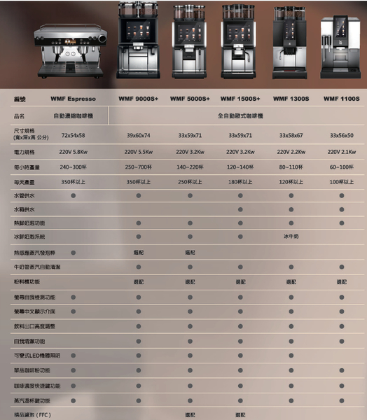 全自動咖啡機 - WMF 5000S+ (雙槽、冷熱鮮奶泡) 【 良鎂咖啡精品館 】 product thumbnail 2