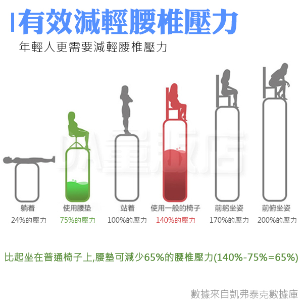 6D減壓靠墊 靠背墊 車用靠墊 腰靠 背墊 護腰 靠腰墊 坐墊 靠墊 汽車靠腰 椅子靠墊 椅墊 辦公室 product thumbnail 7