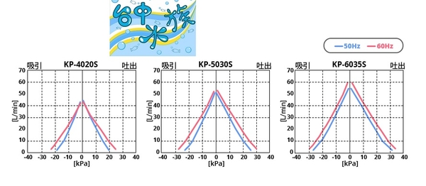 {台中水族} 日本 HIBLOW-KP-6035S 進排氣型靜音空氣幫浦-60L/min 全天候打氣馬達 特價 product thumbnail 3