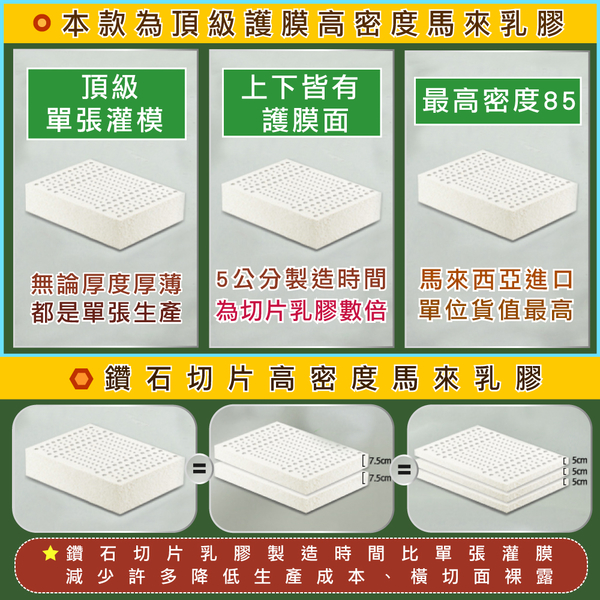 訂做三折式 雙人5尺7.5公分雙面護膜天然乳膠床墊附訂做網眼布套及3M鳥眼布套 訂做款 product thumbnail 9