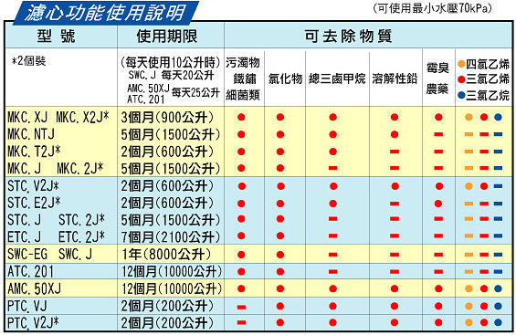 東麗TORAY濾心ATC.201