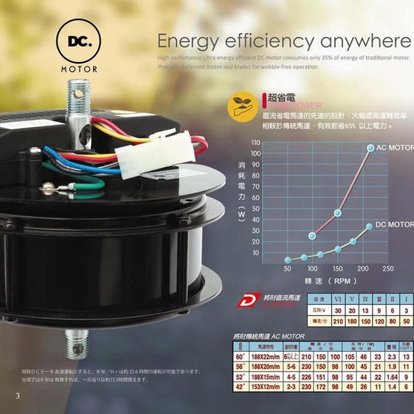 【燈王的店】《台灣製 將財DC吊扇》62吋吊扇 附遙控器 6-7坪 DC92-932牙白 DC92-931黑古銀 product thumbnail 5