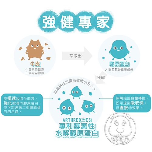 【培菓幸福寵物專營店】【貓侍Catpool】排毛粉 腸道健康 關節保養 貓保健營養品 營養粉 product thumbnail 5