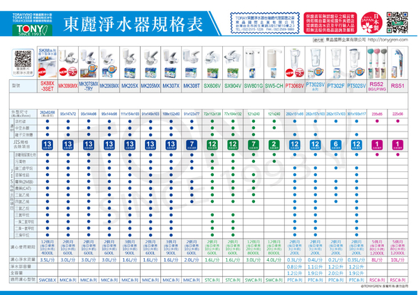 日本東麗 淨水器 SW5-CH+濾心SWC.80G 超值組 加碼贈東麗水果專用陶瓷刀+拭淨布 總代理品質保證 product thumbnail 4