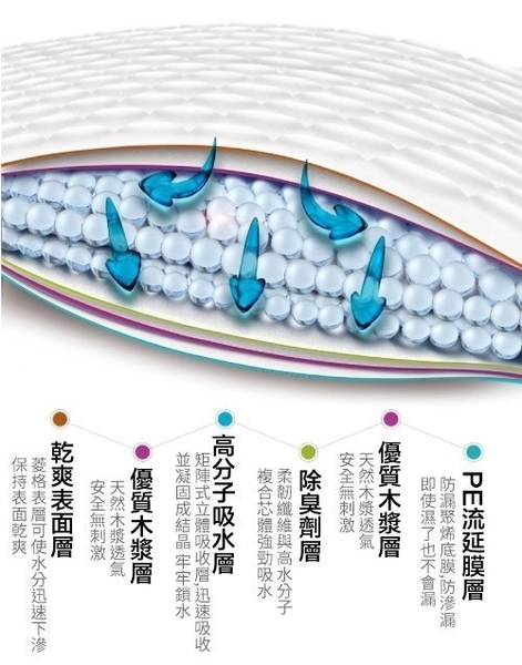 【單包】古沛《高吸水分子寵物尿布墊 1片抵3片寵物尿布墊加厚款 業務型寵物尿布 》 product thumbnail 7