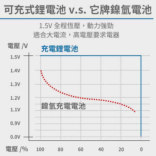 LaPO USB 充電電池 4號電池 2顆裝 1.5V USB電池 低自放電池 環保電池 高容量 低自放 product thumbnail 8