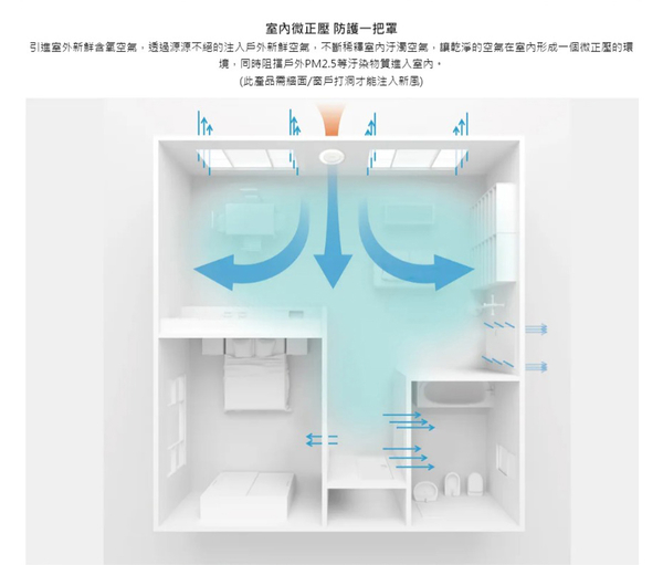 【SUNON 建準】 雙流新風機 進風型 AHR10T00 換氣扇 排氣扇 通風扇 進風扇 空氣循環扇 抽風扇 product thumbnail 3