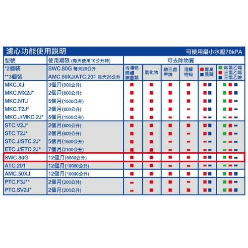 日本東麗 濾心 SWC.80G 總代理貨品質保證 product thumbnail 3