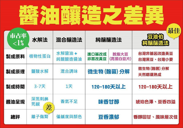 豆油伯 甘田薄鹽釀造醬油500ml 盒裝1組2瓶入(使用台灣非基改黃豆) product thumbnail 3