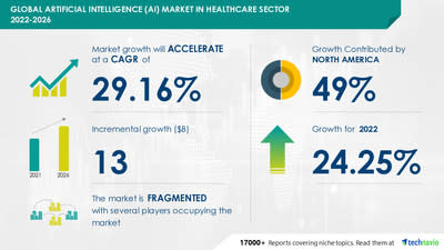 Artificial Intelligence (AI) Market in Healthcare Sector