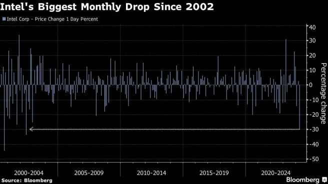 Intel shares suffer worst month in decades