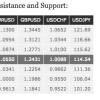 Analisi tecnica quotidiana sul forex