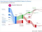 Deutsche Telekom AG's Dividend Analysis