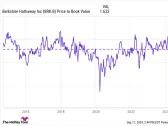 Is Berkshire Hathaway Stock a Buy?