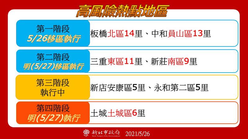 新北熱區今增土城7區涵蓋34萬人