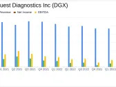 Quest Diagnostics Q1 2024 Earnings: Aligns with Analyst EPS Projections, Raises Full-Year Guidance