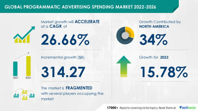 Programmatic Advertising Spending Market Size to Grow by USD 314.27 Bn, Open Auction to be Largest Revenue-generating Application Segment