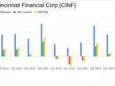 Cincinnati Financial Corp (CINF) Q1 2024 Earnings Overview: Surpasses Analyst Revenue and ...