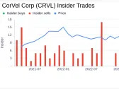 CorVel Corp CFO Brandon O'Brien Sells Company Shares