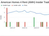 Director Matthew Hart Sells Shares of American Homes 4 Rent (AMH)