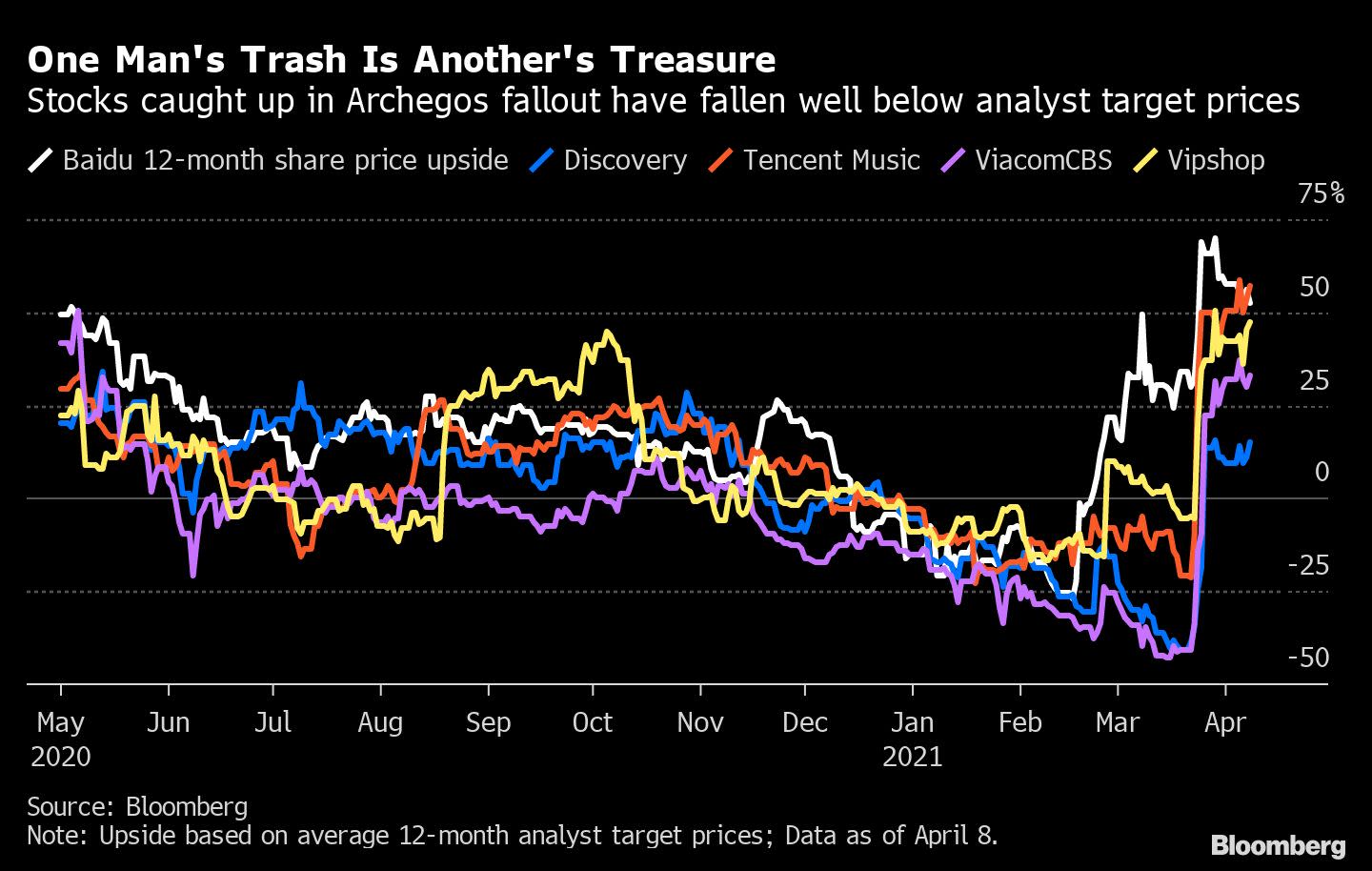 Rattling Archegos shares re-investable after a hit of $ 194 billion