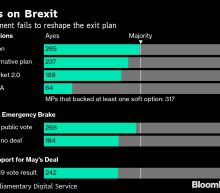 U.K. Edges Closer to Election After May's Brexit Deal Defeat