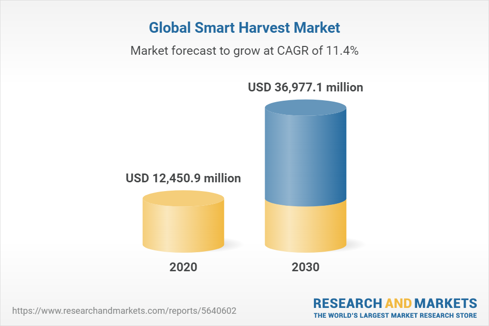 Global Smart Harvest Market Report to 2030 - Featuring Abundant Robotics, Agrobot and Dogtooth Technologies Among Others - Image
