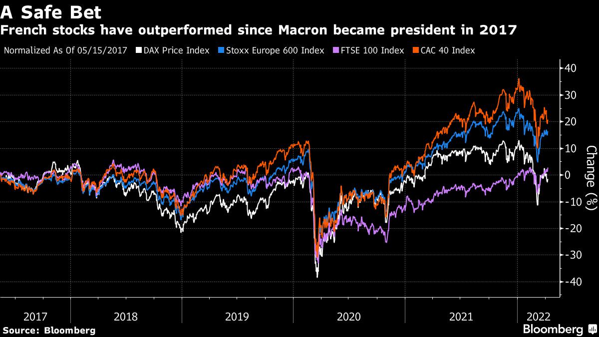 Euro’s Advance Signal Relief at French Vote Though Risk Remains