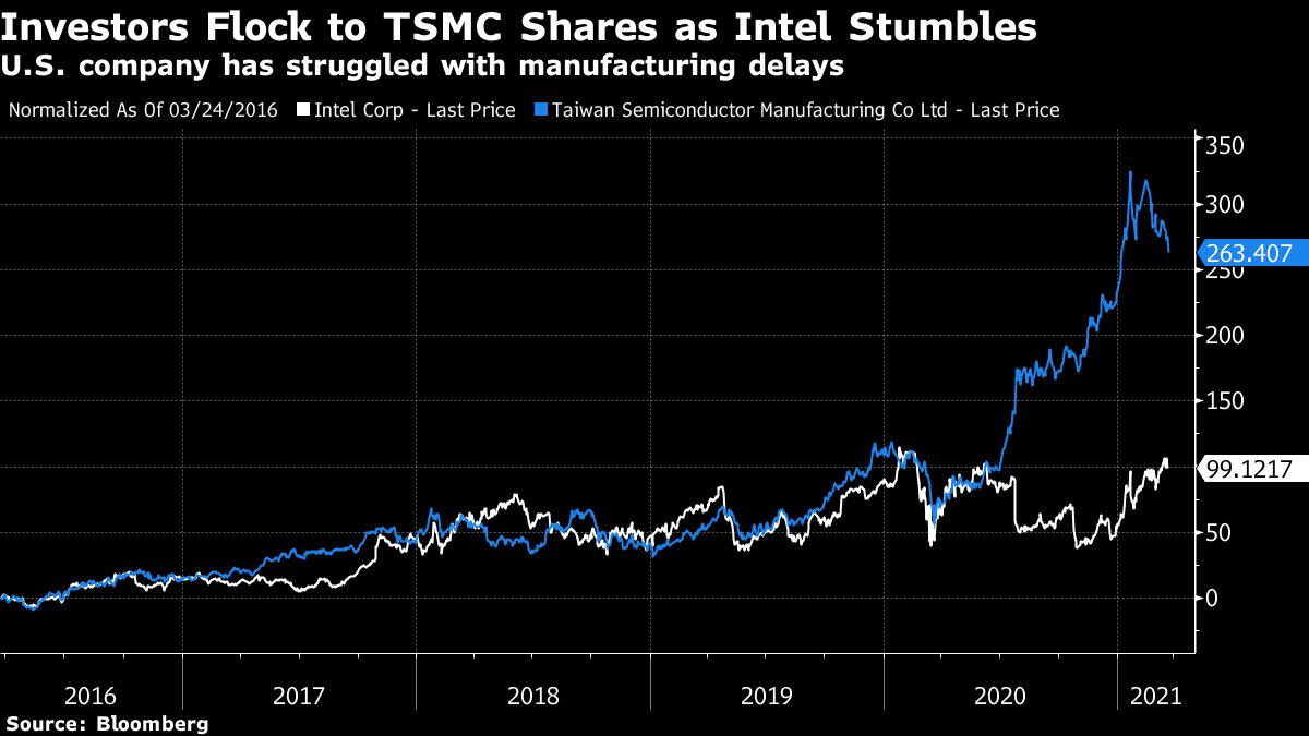 Intel CEOs back on TSMC Mastered foundry model