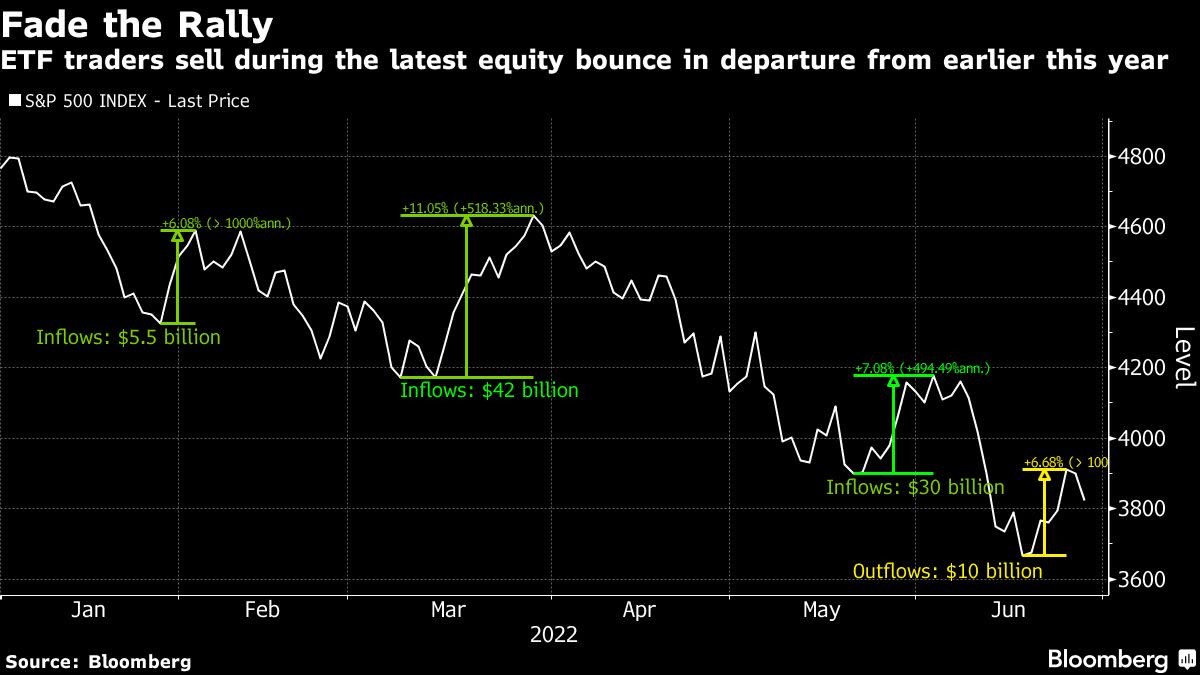 Doomed Stock Rally Burns Fewer Bulls After $10 Billion ETF Exit —