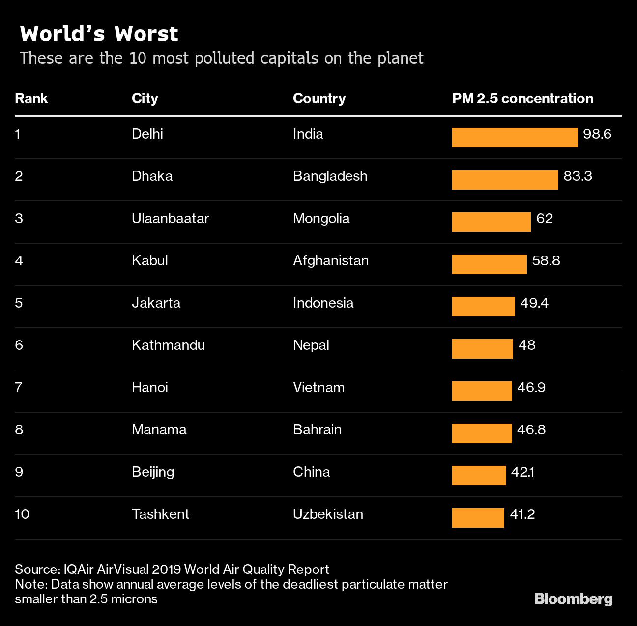 Two Thirds Of The Worlds Most Polluted Cities Are In India 9047