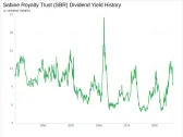 Sabine Royalty Trust's Dividend Analysis