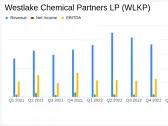 Westlake Chemical Partners LP Reports Q1 2024 Earnings, Aligns with Analyst Projections