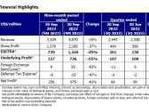 Golden Agri-Resources Focuses on Value-Added Product Offering to Deliver Healthy Performance Amidst Weaker Prices in 2023