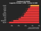 CoinDesk 20 Performance Update: Index Drops 1.2%, With NEAR and RENDER Posting Biggest Declines