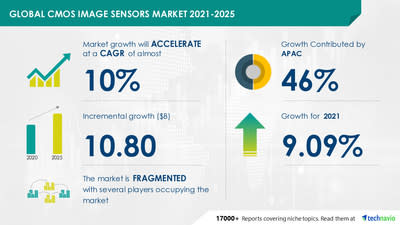 CMOS Picture Sensors Market Recorded 9.09% Y-O-Y Progress Price in 2021, Market Dynamics, Vendor & Segmentation Evaluation