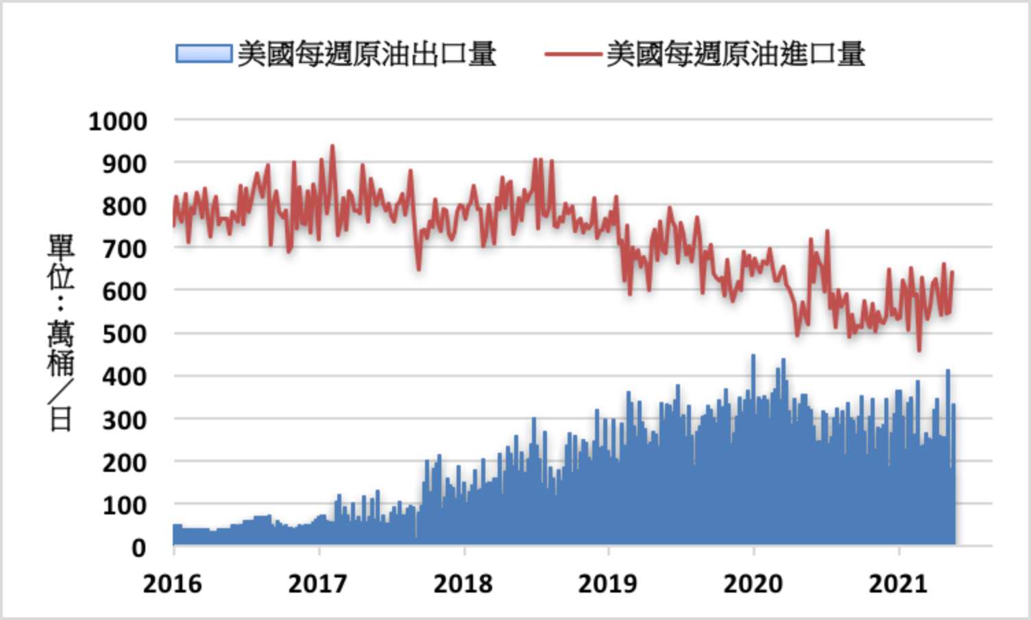 美國上週原油出口增加對韓國出口創00年以來新高