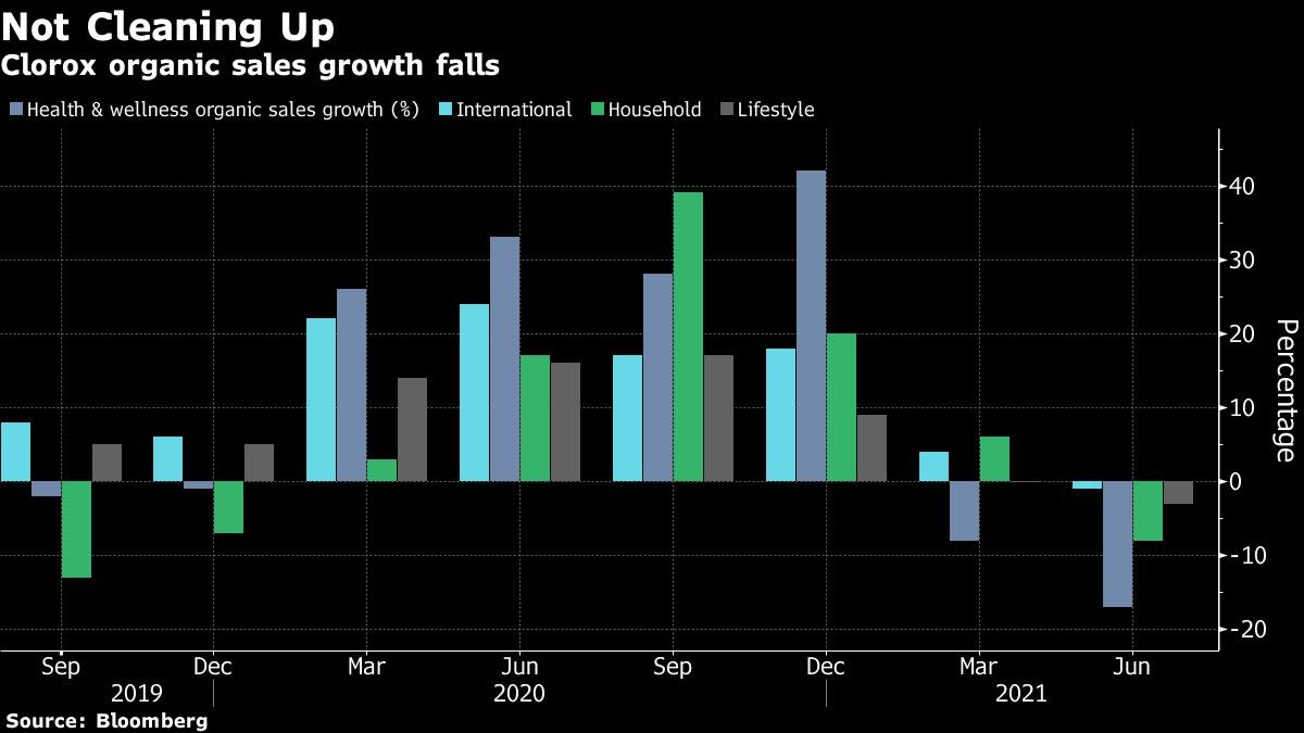 az-news-ai.blogspot.com - Clorox Plunges Most Since 2000 as Pandemic Boom Fades Away - Yahoo Finance