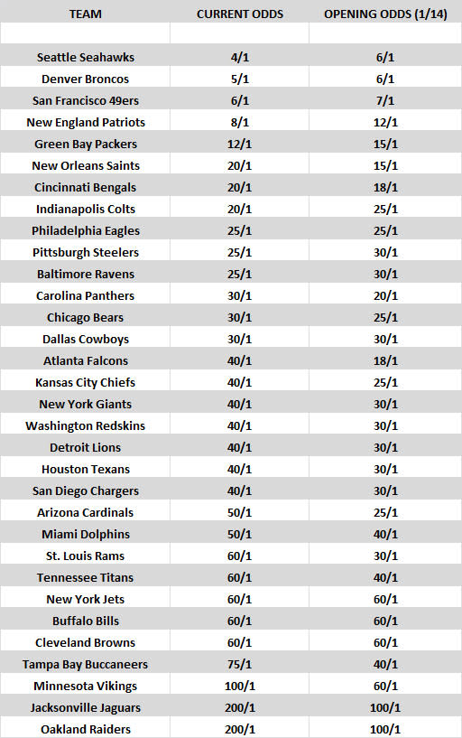 Updated Super Bowl odds