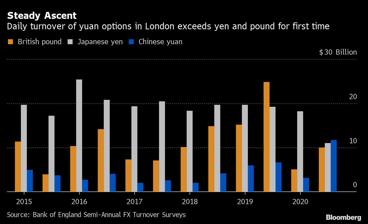 China’s income resource catapults Yuan to the Global FX Big League