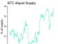 Illiquid Bitcoin Is Now Record 74% of BTC's Circulating Supply. That's Bullish