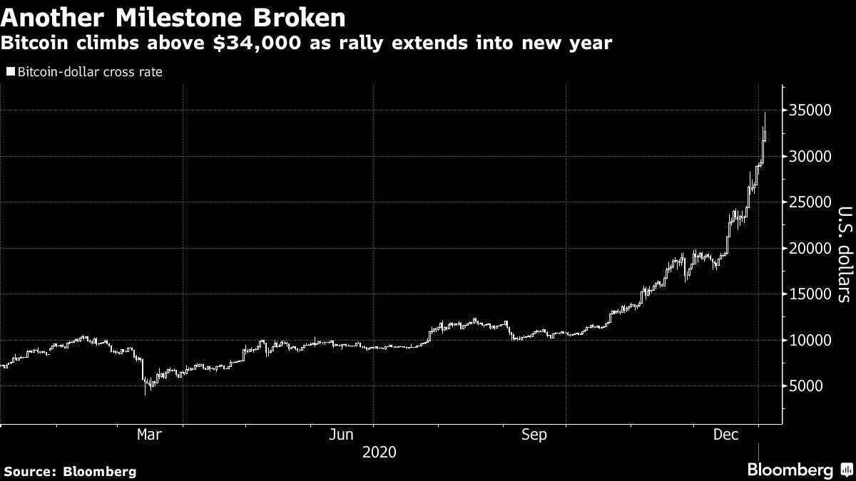 Dollar declines, gold climbs;  Stocks close to record: packing markets