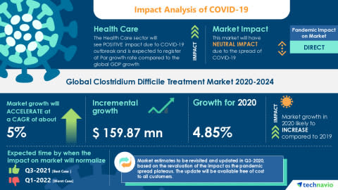 COVID-19 Recovery Analysis: Clostridium Difficile Treatment Market |Tentative Approval Of Late Stage Molecules to Boost the Market Growth
