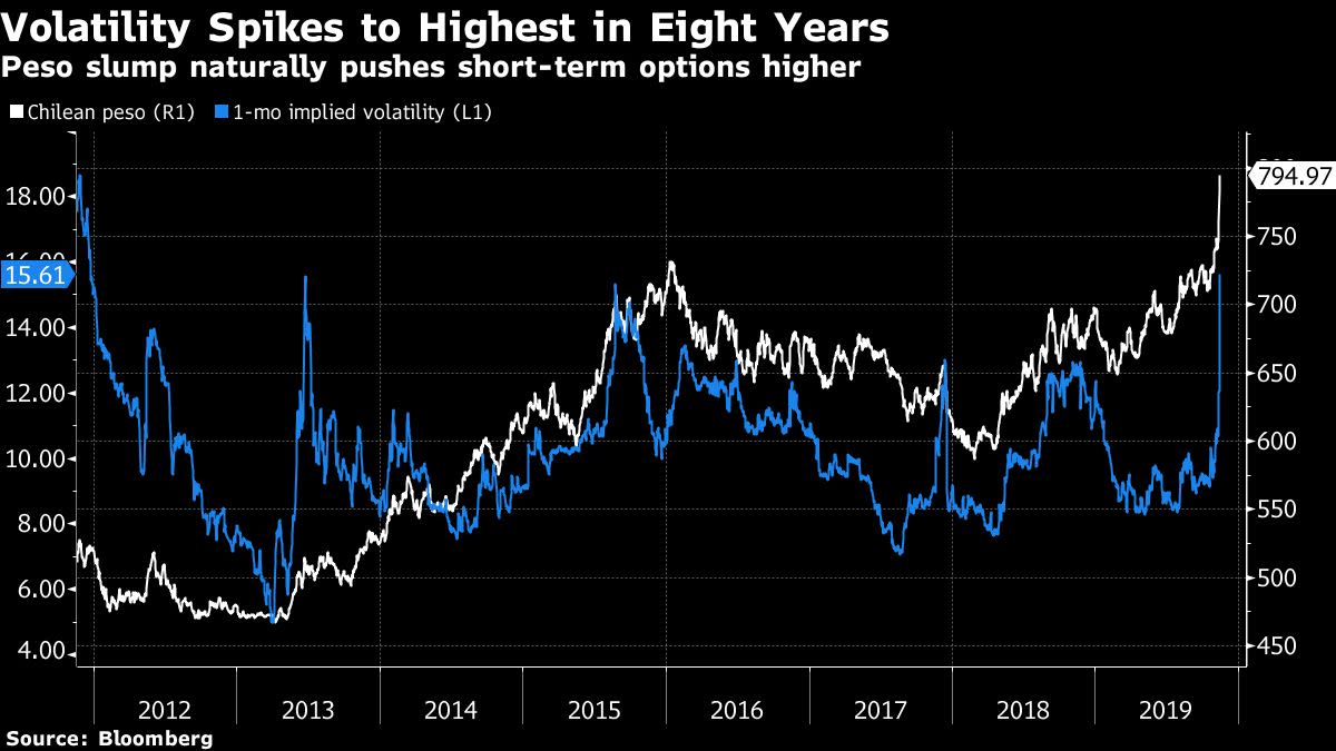 Chile Plans $4 Billion of Currency Swaps to Boost Plunging Peso