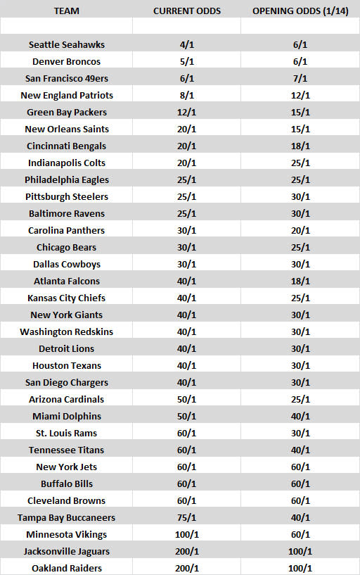 Super Bowl Betting Chart