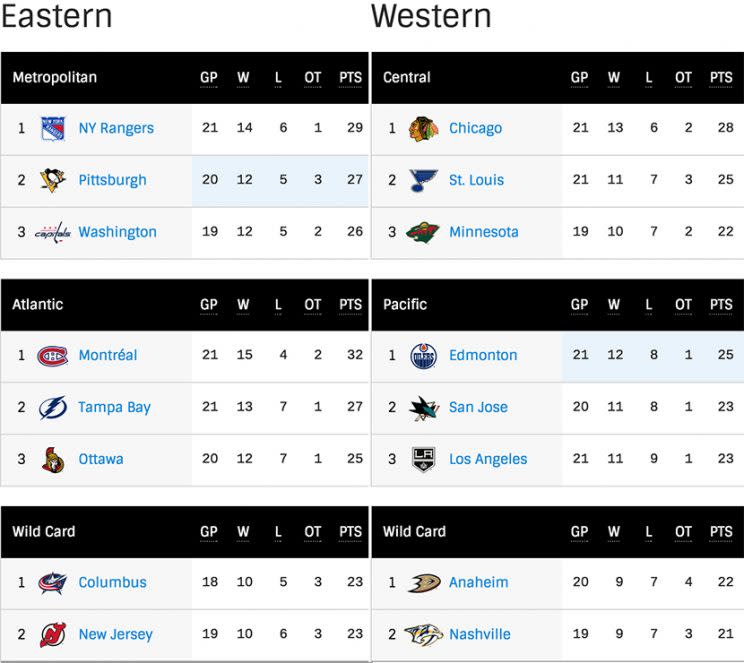 nhl playoff standings 2016