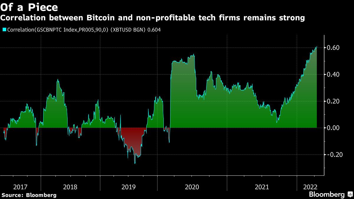 Bitcoin Risk-Reward Calculation is Being Upended by Rising Rates