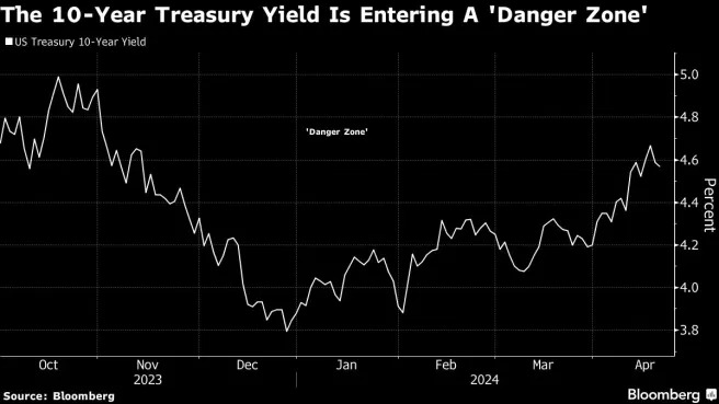 Vanguard warns 10-year yield could jump back to 5%